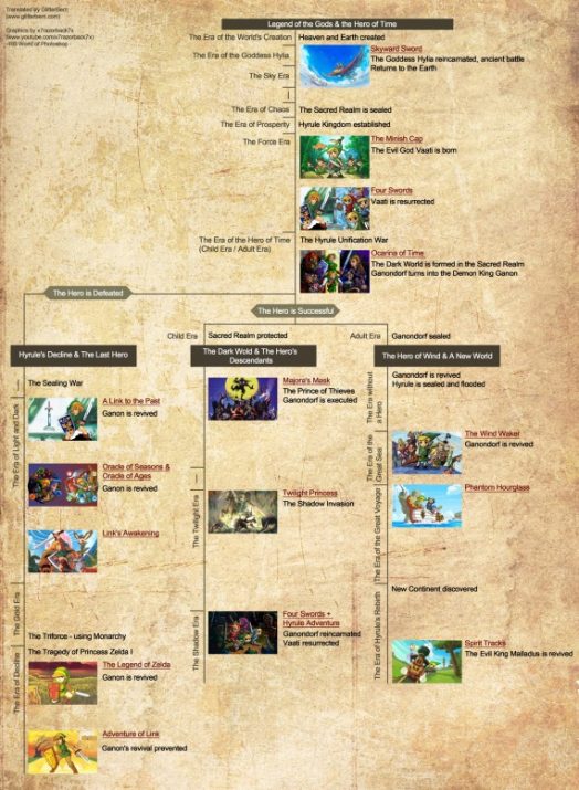 Timeline