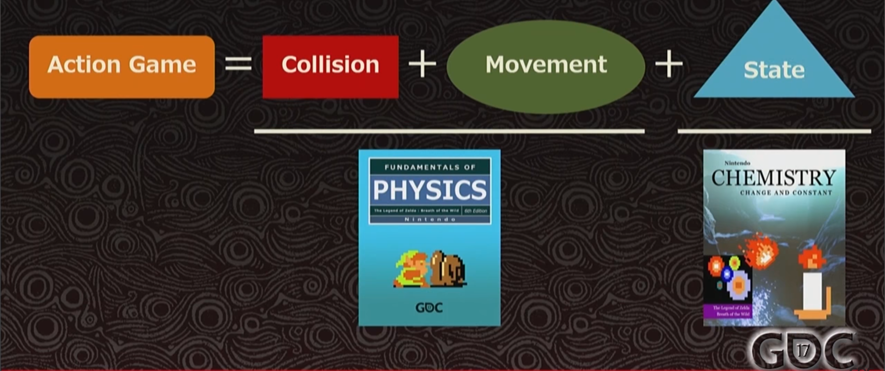 A screencap from the GDC Breath of the Wild presentation. Shows "Action Game = Collision + Movement + State", with physics udnerneath collision and movement, and chemistry underneath state. 